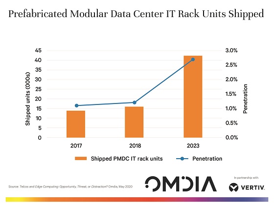 Negocio de los centros de datos modulares. Negocio de los centros de datos modulares.