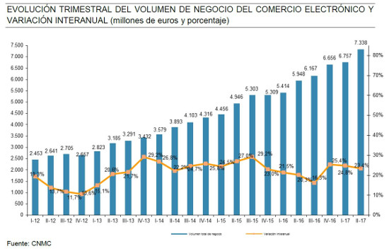 Ventas comercio electrónico en España en el segundo trimestre de 2017, según la CNMC. 