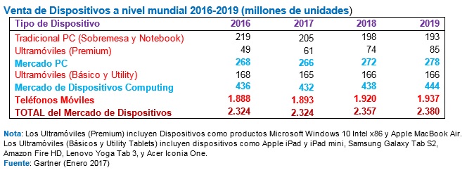 Ventas de dispositivos en todo el mundo en 2017, según Gartner. Ventas de dispositivos en todo el mundo en 2017, según Gartner.