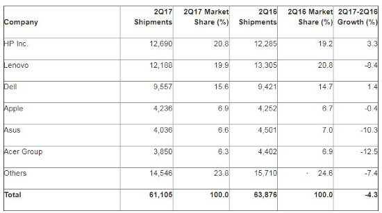 Ventas mundiales de PC segundo trimestre 2017 según Gartner.