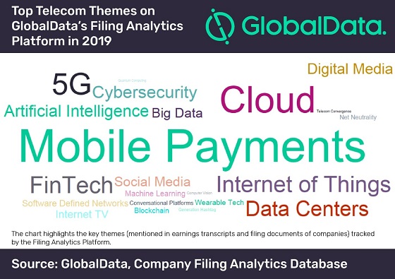 Temas de interés de las telco en 2019 según Global Data.