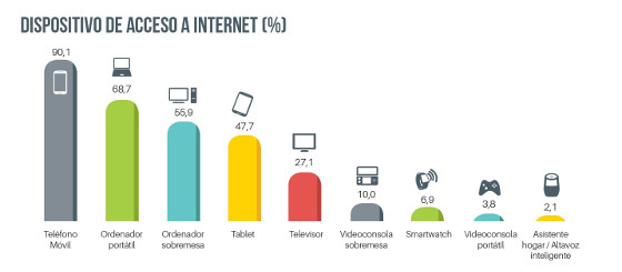 Dispositivo de acceso a Internet. Fuente: AIMC 21ª edición de Navegantes en la Red 