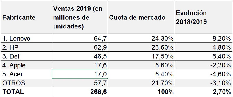 Fuente: IDC. 