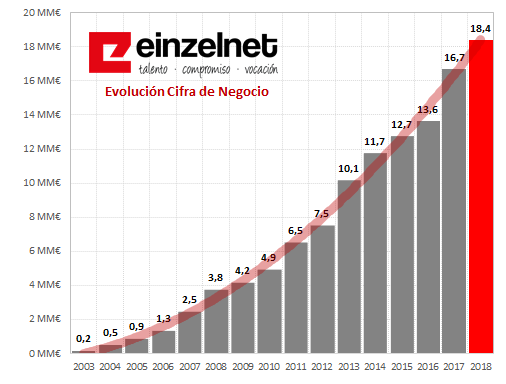 Fuente: Einzelnet. 