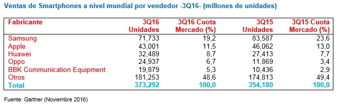 Mercado Mundial de Smartphones Q3 2016 Mercado Mundial de Smartphones Q3 2016