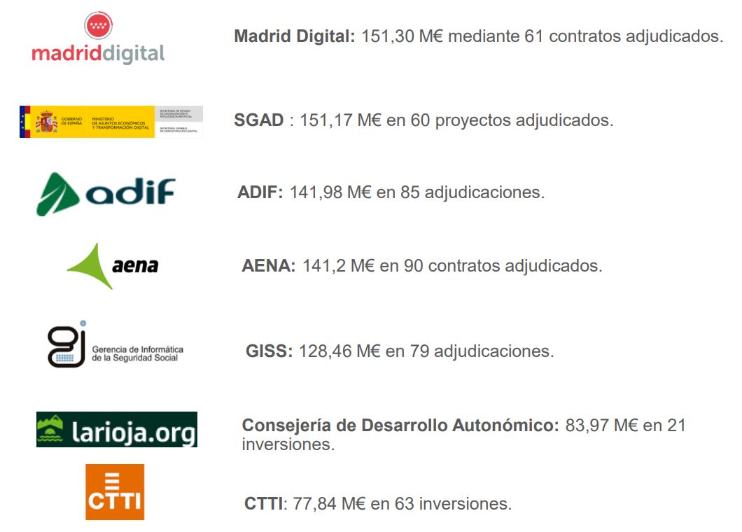 Fuente: AdjudicacionesTIC. 