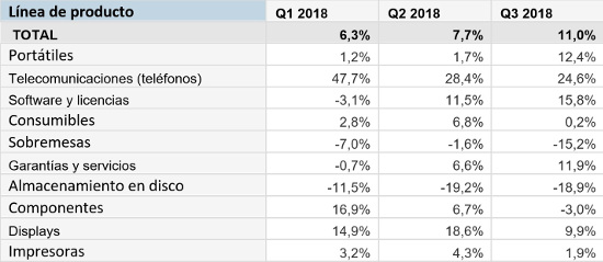 Ventas de informática en el tercer trimestre de 2018, según Context.