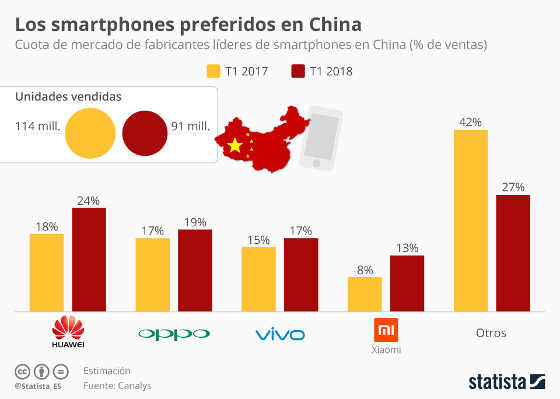 Crecimiento ventas Xiaomi. Fuente Statista.