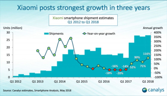 Ventas smartphones Xiaomi. Fuente Canalys.