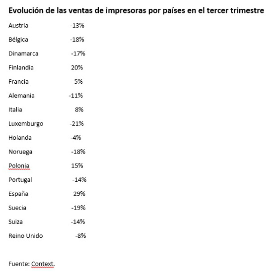 Ventas de impresoras en Europa en el tercer trimestre de 2016. 