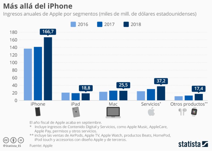 Ventas de Apple en los tres últimos años. 