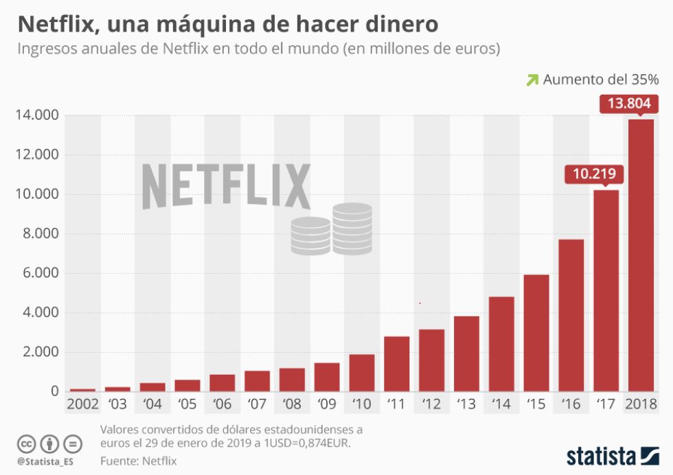 Ventas de Netflix desde su fundación. 