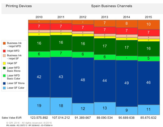 ventas impresoras 2010-2015, según GfK