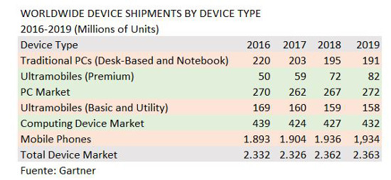Fuente: Gartner. 