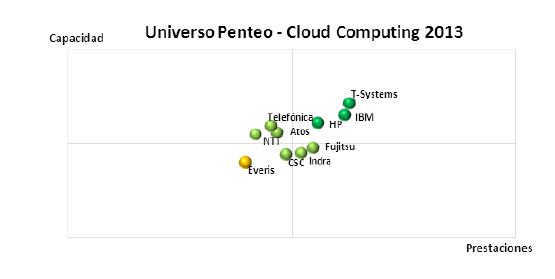 Penteo Universo Cloud