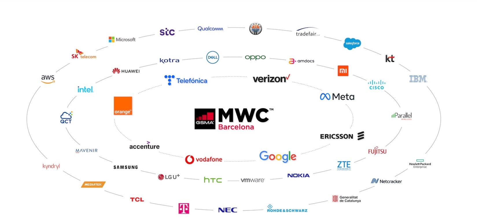 Ecosistema de grandes empresas asistentes al MWC 2022. 