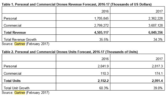 Mercado mundial de drones 2017-2020, Gartner. Mercado mundial de drones 2017-2020, Gartner.