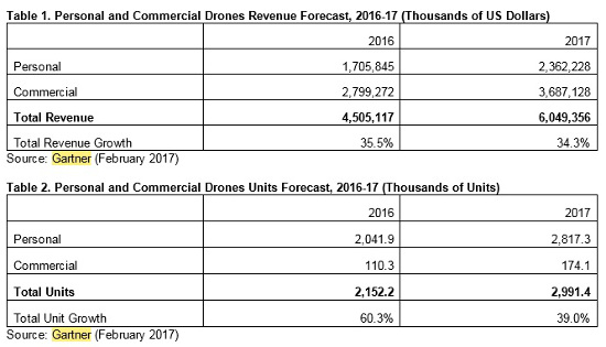 Mercado mundial de drones 2017-2020, Gartner.