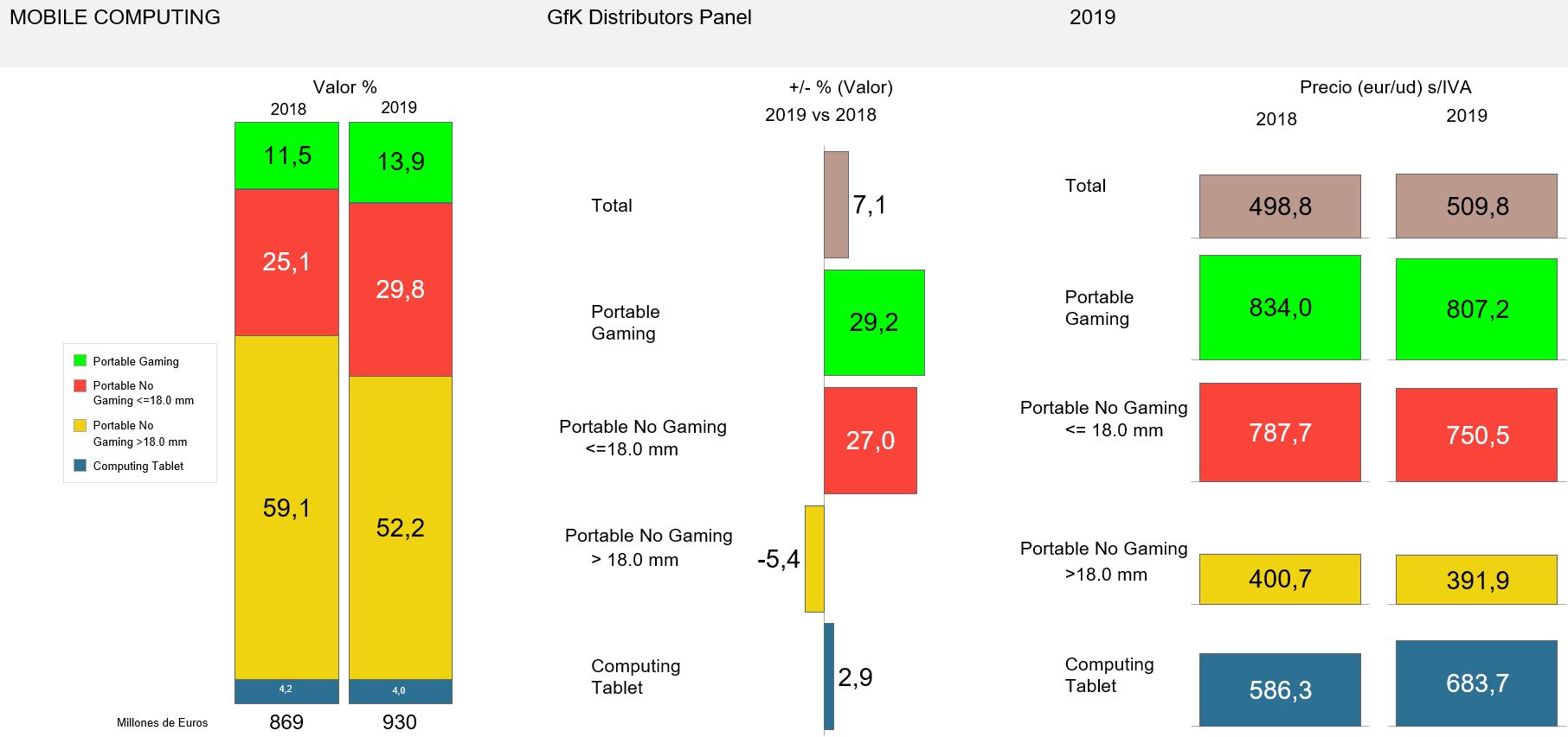 Fuente: GfK España. 