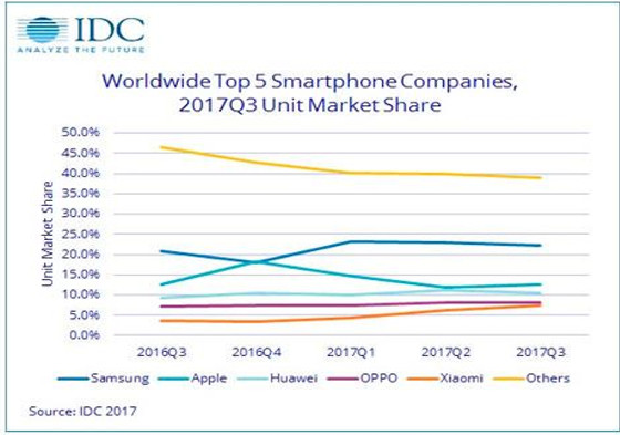 Ventas mundiales de smartphones en el tercer trimestre de 2017. IDC Ventas mundiales de smartphones en el tercer trimestre de 2017. IDC