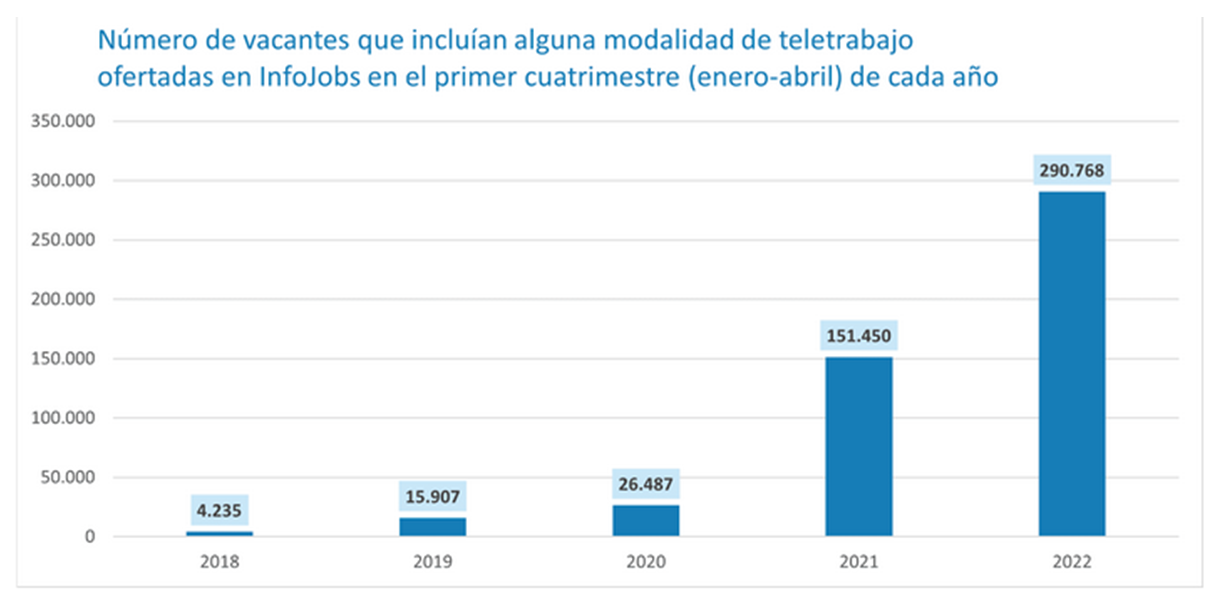 Fuente: Infojobs. 