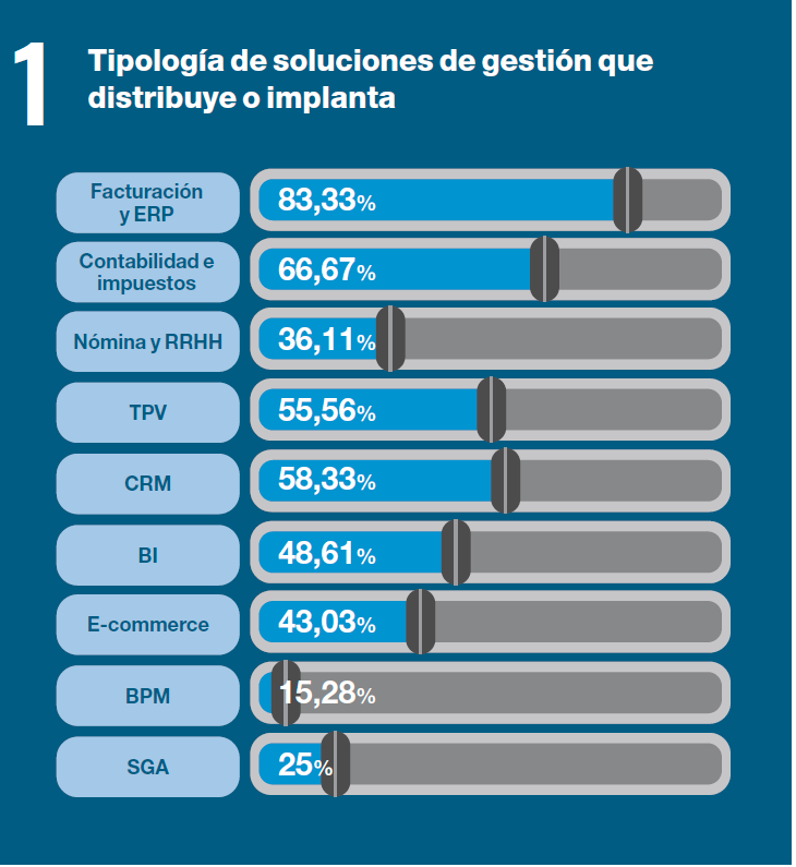 Cuadro barómetro canal de software de gestión 2021 