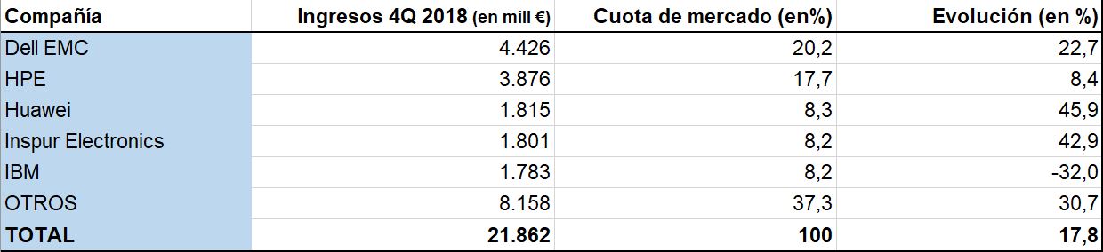 Fuente: Gartner. 