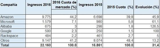 Mercado mundial de IaaS en 2016, según Gartner. (Cifras en millones de dólares)