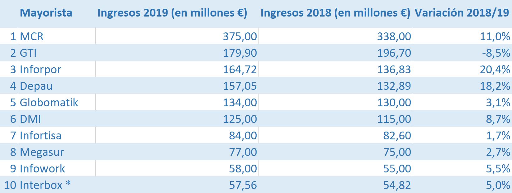 Fuente: CHANNEL PARTNER // (*) Estimación de CHANNEL PARTNER a partir de datos del Registro Mercantil.