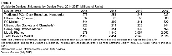 Tabla de ventas de dispositivos en 2015, de Gartner