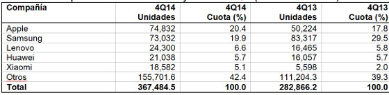 Ventas mundiales de smarphones por fabricante en el cuartro trimester de 2014 (miles de unidades) 