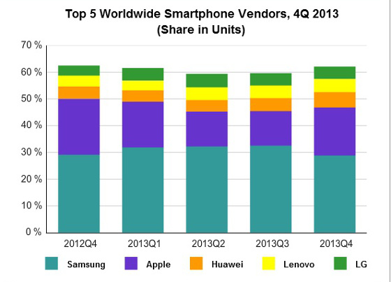 Top 5 fabricantes móviles 2013. IDC Top 5 fabricantes móviles 2013. IDC