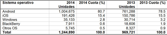 Ventas mundiales de smartphones en 2014 por sistema operativo (miles de unidades) 