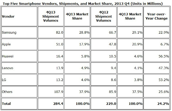 Ventas smartphones 4Q 2013 IDC Ventas smartphones 4Q 2013 IDC