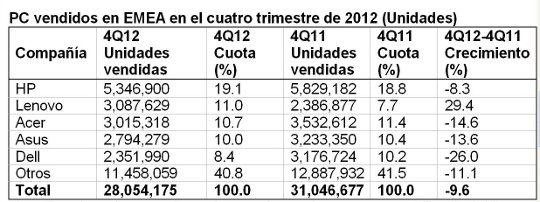 Tabla ventas PC EMEA 4Q12. EMEA