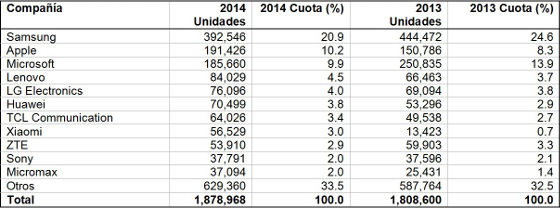 Teléfonos móviles vendidos en todo el mundo en 2014 (miles de unidades)