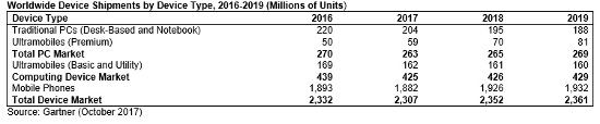 Ventas de dispositivos en el mundo hasta 2019, según Gartner.