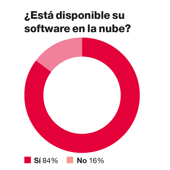 Fuente: Guía ISV (sobre 424 empresas).