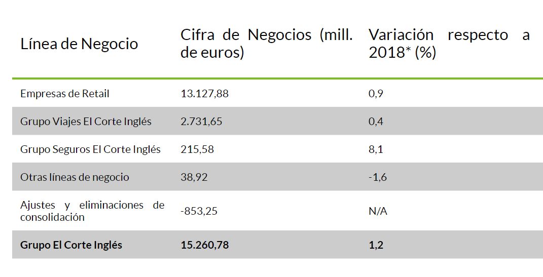 Fuente: El Corte Inglés. 