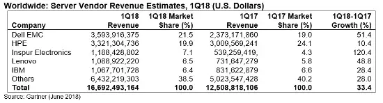 Mercado mundial de servidores en Q1 2018, en ingresos (Gartner). 