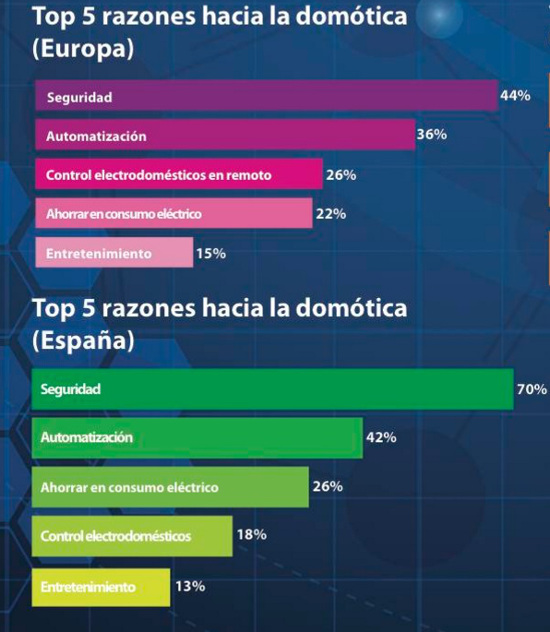 Estudio domótica D-Link 2016.