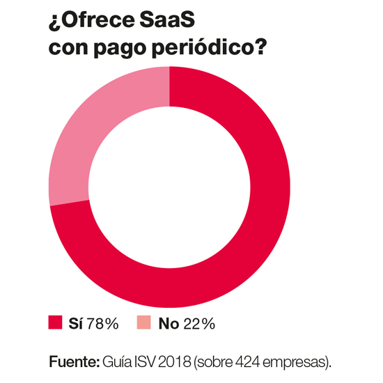 Fuente: Guía ISV (sobre 424 compañías). 