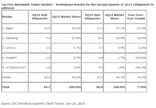 Ventas de tablets en el segundo trimestre de 2015