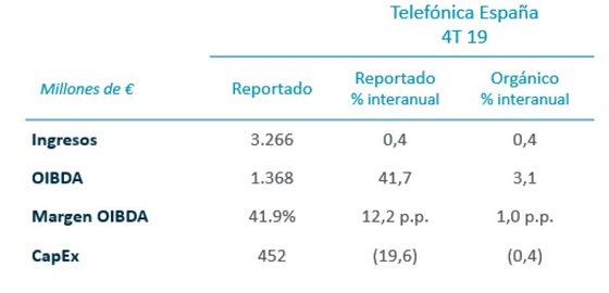 Resultados Telefónica España 2019.