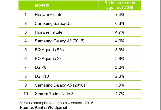 Los smartphones más vendidos en España entre agosto y octubre de 2016. 