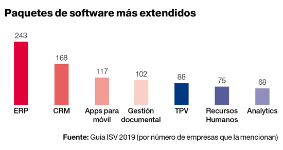 Formatos de software más extendidos entre los ISV españoles.