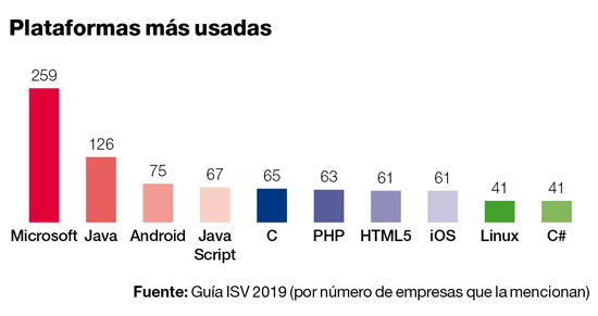 Las plataformas de desarrollo más usadas por los ISV españoles. 