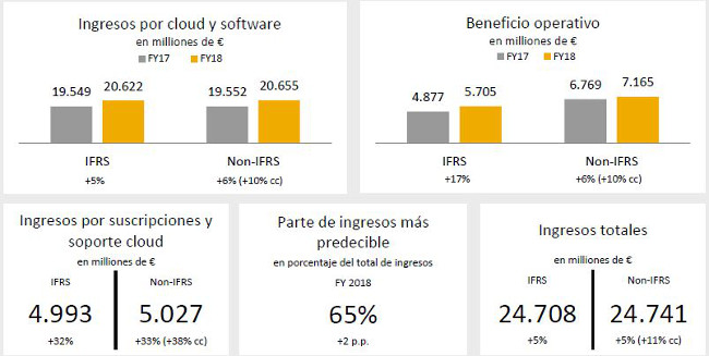 Resultados de SAP en 2018.