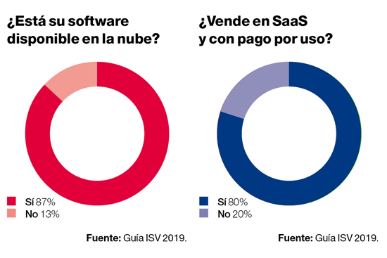Los ISV frente a la nube en 2018.