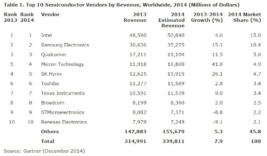 mercado procesadores 2014